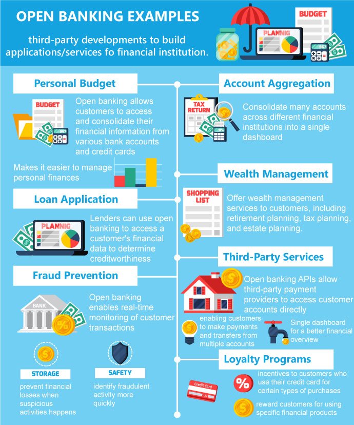 An infographic shows seven use cases for open banking. The first three use cases are personal budgeting, account aggregation, and loan applications. The following two are wealth management and fraud prevention. The last two use cases are third-party services and loyalty programs. An icon represents each use case.