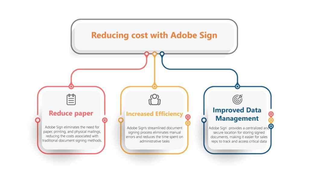 Reduce Cost With Adobe Sign
